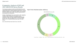 ARENCOS RESEARCH ©2025 ARENCOS
2025 Chania Real Estate Investor Intentions Survey
Intelligent Investment
Comparative Analysis of 2025 and
2022 ARENCOS Survey Results
The comparison between the 2025 and 2022 ARENCOS survey
results reveals shifts in sectoral investment preferences. The most
significant change is in the "Land/Plots" category, which increased
from 23% in 2022 to 34% in 2025, indicating a growing interest in
land acquisition and development.
Similarly, "Hotels/Resorts" saw a rise from 8% to 12%, suggesting
renewed investor confidence in the hospitality industry.
Conversely, "Other" and "Retail" categories experienced slight
declines, with "Other" decreasing from 11% to 6% and "Retail"
from 7% to 5%, indicating shifting priorities away from these
sectors.
Source: Chania Real Estate Investor Intentions Survey, January 2025
Figure 10: Trends in Real Estate Investment - 2025 Survey
18
 