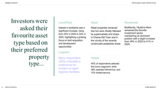 Intelligent Investment 2024 European Investor Intentions Survey
Investors were
asked their
favourite asset
type based on
their preferred
property
type...
Retail
Retail properties remained
low but were closely followed
by supermarkets and shops
in Chania Old Town and in
the vicinity of the recently
constructed pedestrian areas
Hotels
45% of respondents selected
the luxury segment, while
38% selected full-service, and
15% limited-service.
Land/Plots
Interest in land/plots saw a
significant increase, rising
from 23% in 2022 to 34% in
2025, highlighting a growing
focus on land acquisition
and development
opportunities.
Logistics
Many responders
(30%) indicated a
preference for
modern or aged
logistics facilities.
ARENCOS RESEARCH © 2025 ARENCOS
20
Residential
Multifamily / Build-to-Rent
remained the favorite
investment sector,
maintaining its dominant
position with a slight increase
from 39% in 2022 to 41% in
2025.
 