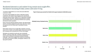 2024 European Investor Intentions Survey
Percentage
© 2025 ARENCOS
ARENCOS RESEARCH
Affordable housing / Subsidised housing
Data Centres
Senior Living
Student Living
20
0 10 30 40 50
Figure 12:Asset types pursued by investors who target investment in alternative sectors
60
Intelligent Investment
Residential alternatives and student living remain most sought after,
but interest increasingfor data centres and senior living
Two thirds of respondents to our survey will pursue alternative
investment in 2025.
The survey results highlight key trends in alternative property
investments, with student living emerging as the most favored
asset type among investors. Nearly 50% of respondents indicated
a preference for this sector, reflecting strong demand for student
accommodation driven by increasing enrollments and a growing
international student population.
Senior living also attracted significant interest, with approximately
35-40% of investors targeting this asset class, likely due to aging
demographics and the rising need for specialized housing
solutions.
Data centers continue to be a sought-after investment, securing
around 30% of interest, as the global digital infrastructure expands
with increasing cloud computing and AI-driven technologies.
Affordable and subsidized housing also saw considerable
attention, capturing roughly 26%, indicating a growing focus on
social impact investing and addressing housing affordability
challenges. These trends suggest that investors are diversifying
into sectors with long-term stability, demographic resilience, and
high growth potential.
21
 