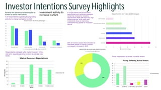 InvestorIntentionsSurveyHighlights
Respondents anticipate a full market recovery in the
mid-term, expecting activity to return to pre-rate hike
levels.
Seventy-five percent of investors plan to
sustain or boost their activity.
In a high-interest rate environment,
opportunistic and value-add strategies
remain top choices for investors.
Opportunistic deals offer high-risk, high-
reward potential, while value-add
investments focus on improving
underperforming assets for increased
returns.
Investment activity to
increase in 2025
69% of investors expect their allocation to
real estate assets in Chania to remain
unchanged or increase in 2025
Prices are expected to decline in specific sectors.
% of respondents expecting buying/selling
activity to change compared to 2024
 