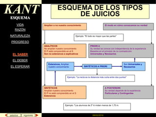 08/02/2010Amplíen o no nuestro conocimientoEl modo en cómo conozcamos su verdadEjemplo: "El todo es mayor que las partes"ANALÍTICOS	No amplían nuestro conocimientoEl P está comprendido en el SSon no extensivos o explicativosPRIORI ASu verdad se conoce con independencia de la experienciaBasados en el principio de no contradicciónUniversales y NecesariosExtensivos, Amplían nuestro conocimientoSon Universales y NecesariosSINTÉTICOS A PRIORIEjemplo: "La recta es la distancia más corta entre dos puntos"SINTÉTICOSAmplían nuestro conocimientoEl P no está comprendido en el SExtensivosA POSTERIORISu verdad depende de la experienciaParticulares y ContingentesEjemplo: "Los alumnos de 2º A miden menos de 1,75 m.KANTESQUEMA DE LOS TIPOS DE JUICIOSESQUEMAVIDARAZÓNNATURALEZAPROGRESOEL SABEREL DEBEREL ESPERAR