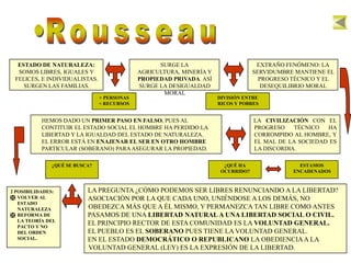 Rousseau        ESTADO DE NATURALEZA:SOMOS LIBRES, IGUALES Y FELICES, E INDIVIDUALISTAS. SURGEN LAS FAMILIAS.SURGE LA AGRICULTURA, MINERÍA Y PROPIEDAD PRIVADA. ASÍ SURGE LA DESIGUALDAD MORALEXTRAÑO FENÓMENO: LA SERVIDUMBRE MANTIENE EL PROGRESO TÉCNICO Y EL DESEQUILIBRIO MORAL> PERSONAS< RECURSOSDIVISIÓN ENTRE  RICOS Y POBRESLA CIVILIZACIÓN CON EL PROGRESO TÉCNICO HA CORROMPIDO AL HOMBRE, Y EL MAL DE LA SOCIEDAD ES LA DISCORDIA.HEMOS DADO UN PRIMER PASO EN FALSO, PUES AL CONTITUIR EL ESTADO SOCIAL EL HOMBRE HA PERDIDO LA LIBERTAD Y LA IGUALDAD DEL ESTADO DE NATURALEZA.EL ERROR ESTÁ EN ENAJENAR EL SER EN OTRO HOMBREPARTICULAR (SOBERANO) PARA ASEGURAR LA PROPIEDAD.¿QUÉ HA OCURRIDO?¿QUÉ SE BUSCA?ESTAMOS ENCADENADOSLA PREGUNTA ¿CÓMO PODEMOS SER LIBRES RENUNCIANDO A LA LIBERTAD?ASOCIACIÓN POR LA QUE CADA UNO, UNIÉNDOSE A LOS DEMÁS, NO OBEDEZCA MÁS QUE A ÉL MISMO, Y PERMANEZCA TAN LIBRE COMO ANTESPASAMOS DE UNA LIBERTAD NATURAL A UNA LIBERTAD SOCIAL O CIVIL.EL PRINCIPIO RECTOR DE ESTA COMUNIDAD ES LA VOLUNTAD GENERAL.EL PUEBLO ES EL SOBERANO PUES TIENE LA VOLUNTAD GENERAL.EN EL ESTADO DEMOCRÁTICO O REPUBLICANO LA OBEDIENCIA A LA VOLUNTAD GENERAL (LEY) ES LA EXPRESIÓN DE LA LIBERTAD.2 POSIBILIDADES:VOLVER AL ESTADO NATURALEZA 
