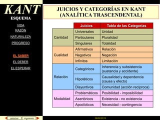 REFORMA DE LA TEORÍA DEL PACTO Y NO DEL ORDEN SOCIAL.08/02/2010KANTJUICIOS Y CATEGORÍAS EN KANT (ANALÍTICA TRASCENDENTAL)ESQUEMATabla de las CategoríasJuicios VIDAEn función de la:CantidadRAZÓNUnidadUniversalesPluralidadParticularesNATURALEZATotalidadSingularesPROGRESOCualidadRelaciónAfirmativosNegaciónNegativosEL SABERLimitaciónInfinitosEL DEBERRelaciónInherencia y subsistencia(sustancia y accidente)CategóricosEL ESPERARCausalidad y dependencia(causa y efecto)HipotéticosComunidad (acción recíproca)DisyuntivosModalidadPosibilidad - imposibilidadProblemáticosExistencia - no existenciaAsertóricosNecesidad - contingenciaApodícticos