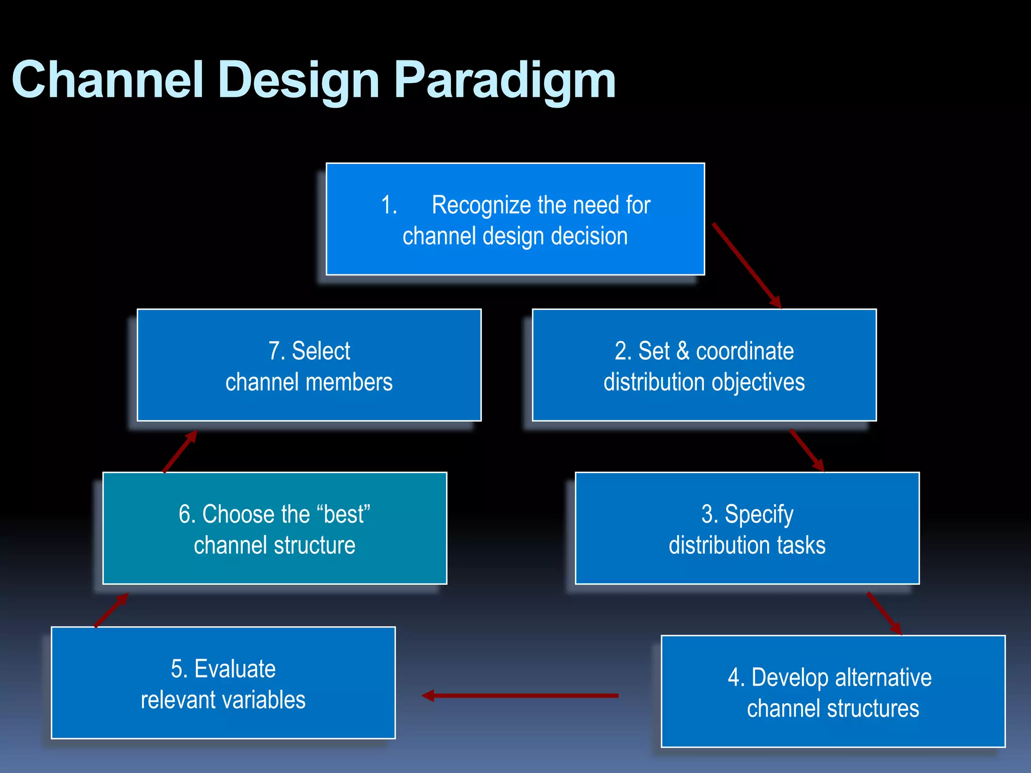 Electronic data interchange (EDI): 