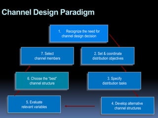 Electronic data interchange (EDI): 