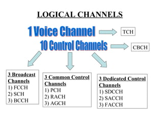3 Broadcast
Channels
1) FCCH
2) SCH
3) BCCH
3 Common Control
Channels
1) PCH
2) RACH
3) AGCH
3 Dedicated Control
Channels
1) SDCCH
2) SACCH
3) FACCH
TCH
CBCH
LOGICAL CHANNELS
 