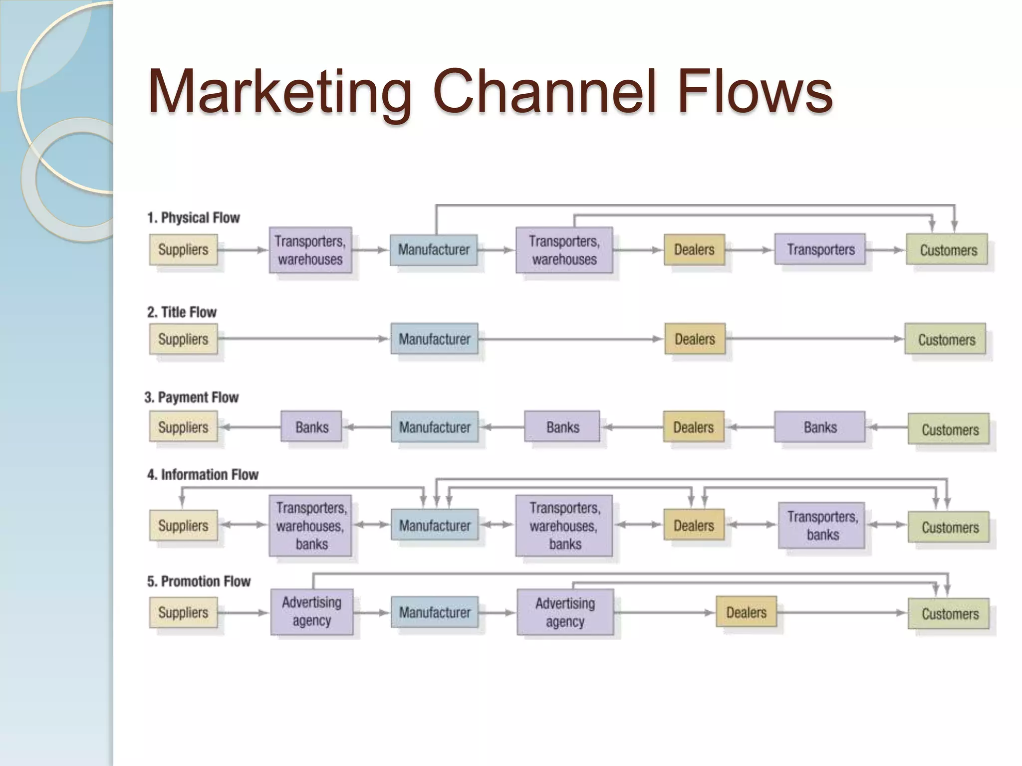 Marketing Channels | PPT