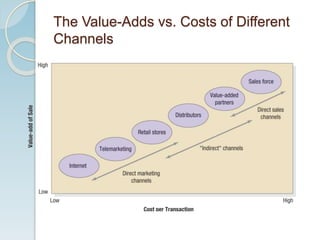 Marketing Channels | PPT