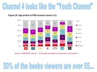 50% of the beebs viewers are over 55... Channel 4 looks like the &quot;Youth Channel&quot; 