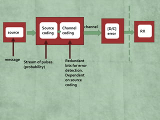 Channel-coding-BAN-Khalid. Communication | PPT
