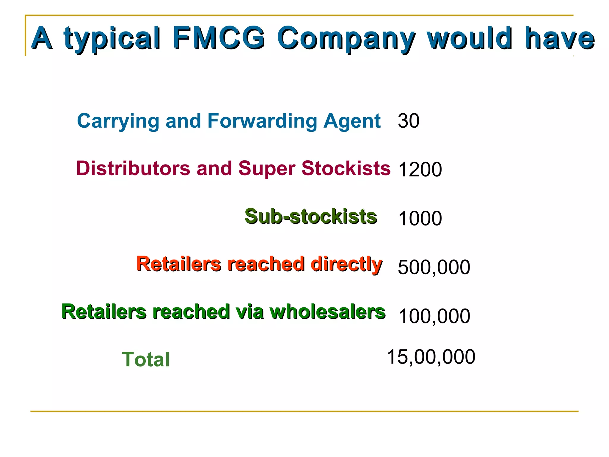 A typical FMCG Company would have

  Carrying and Forwarding Agent 30

  Distributors and Super Stockists 1200

                   Sub-stockists 1000

        Retailers reached directly 500,000

 Retailers reached via wholesalers 100,000

       Total                     15,00,000
 