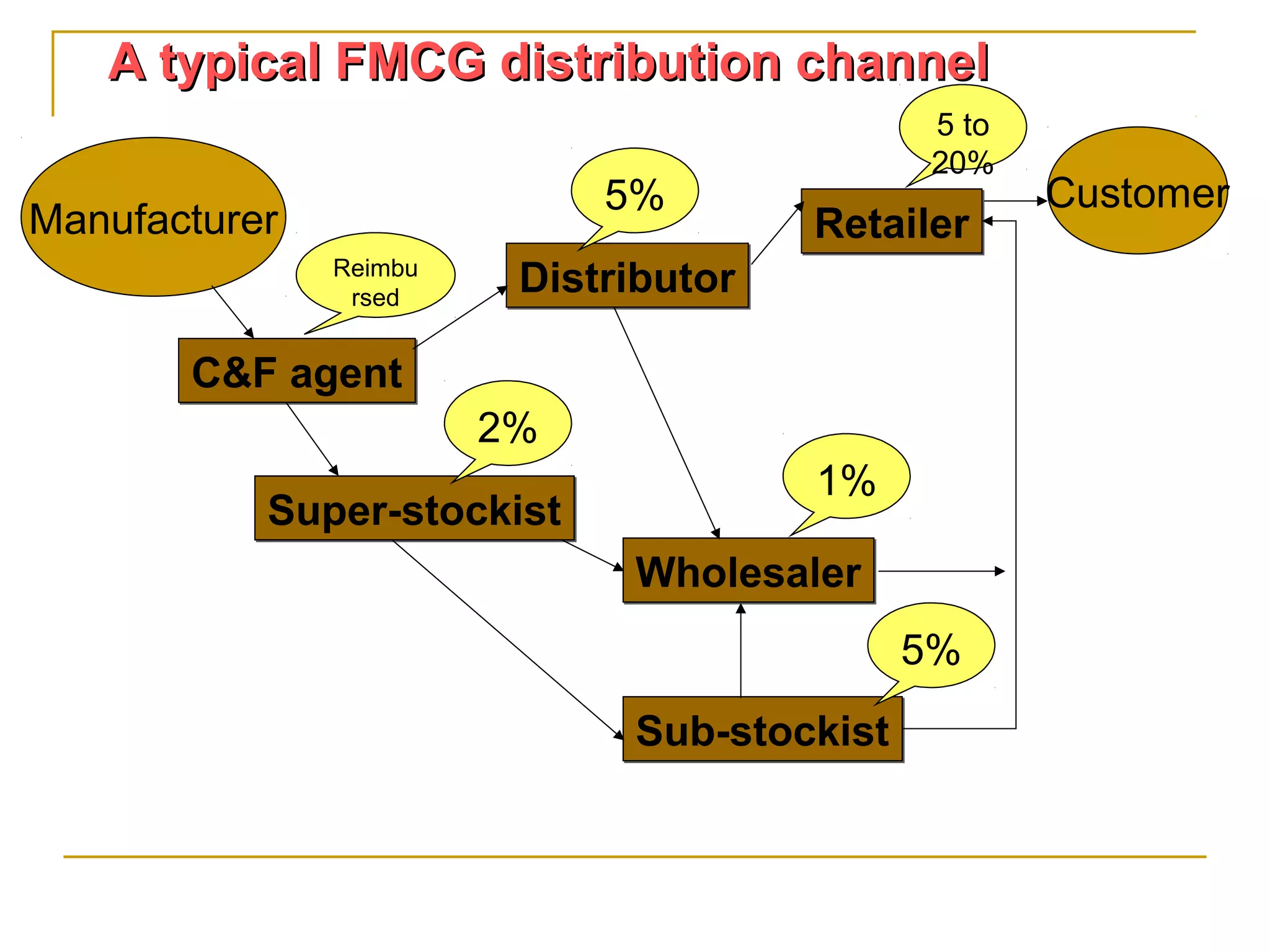 A typical FMCG distribution channel
                                              5 to
                                              20%
                             5%                      Customer
Manufacturer                           Retailer
               Reimbu
                rsed
                         Distributor

       C&F agent
                        2%
                                       1%
           Super-stockist
                              Wholesaler
                                             5%
                              Sub-stockist
 
