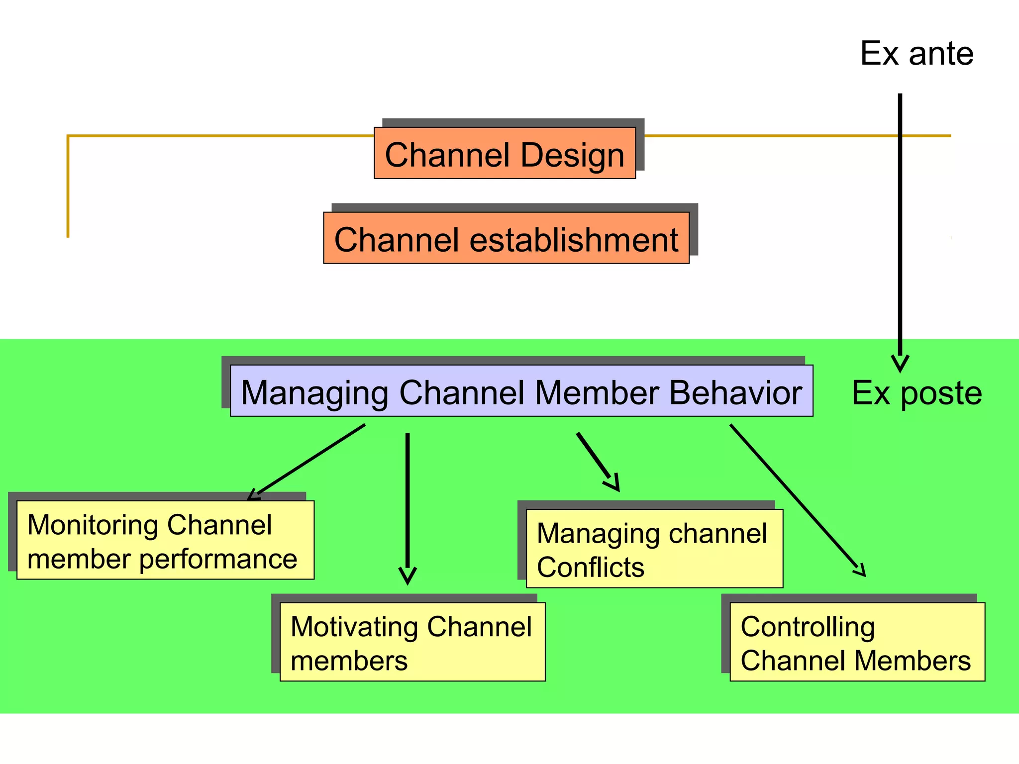Ex ante

                        Channel Design
                        Channel Design

                     Channel establishment
                     Channel establishment



             Managing Channel Member Behavior
             Managing Channel Member Behavior        Ex poste


Monitoring Channel
Monitoring Channel               Managing channel
                                 Managing channel
member performance
member performance               Conflicts
                                 Conflicts
                Motivating Channel
                Motivating Channel            Controlling
                                              Controlling
                members
                members                       Channel Members
                                              Channel Members
 