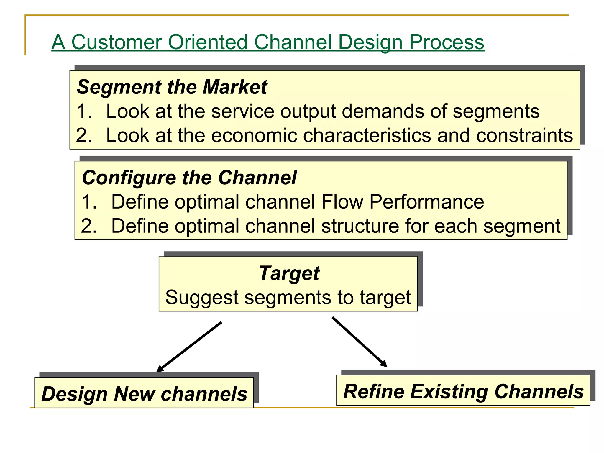 A Customer Oriented Channel Design Process
   Segment the Market
   Segment the Market
   1. Look at the service output demands of segments
   1. Look at the service output demands of segments
   2. Look at the economic characteristics and constraints
   2. Look at the economic characteristics and constraints
   Configure the Channel
   Configure the Channel
   1. Define optimal channel Flow Performance
   1. Define optimal channel Flow Performance
   2. Define optimal channel structure for each segment
   2. Define optimal channel structure for each segment

                      Target
                     Target
            Suggest segments to target
            Suggest segments to target



Design New channels
Design New channels             Refine Existing Channels
                                Refine Existing Channels
 