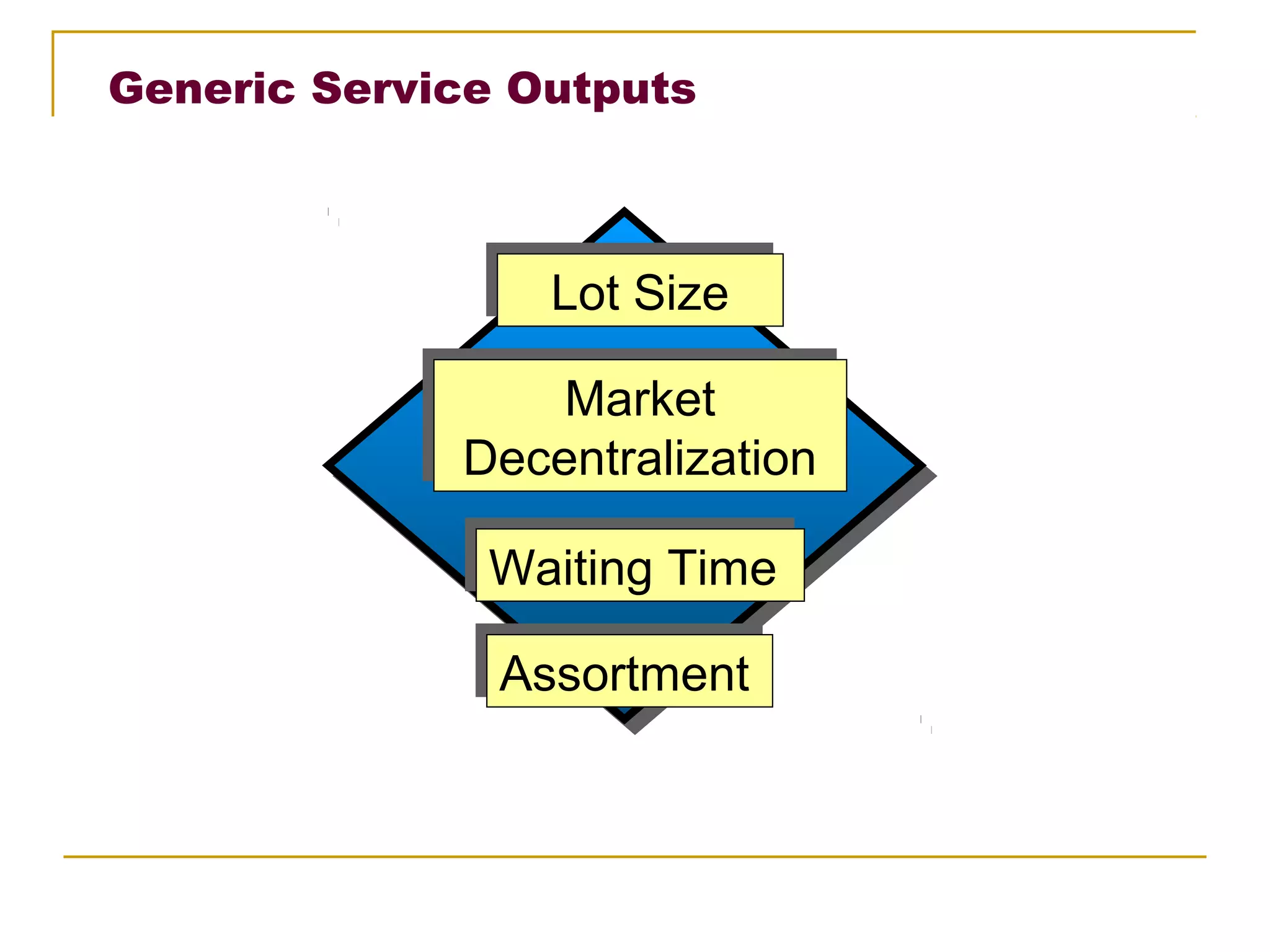 Generic Service Outputs



                Lot Size
                Lot Size
                 Market
                 Market
             Decentralization
             Decentralization

              Waiting Time
              Waiting Time
              Assortment
              Assortment
 