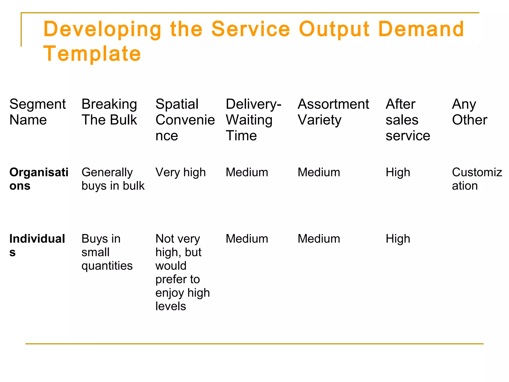 Developing the Service Output Demand
      Template

Segment      Breaking     Spatial  Delivery-    Assortment   After     Any
Name         The Bulk     Convenie Waiting      Variety      sales     Other
                          nce      Time                      service

Organisati   Generally    Very high    Medium   Medium       High      Customiz
ons          buys in bulk                                              ation



Individual   Buys in      Not very     Medium   Medium       High
s            small        high, but
             quantities   would
                          prefer to
                          enjoy high
                          levels
 