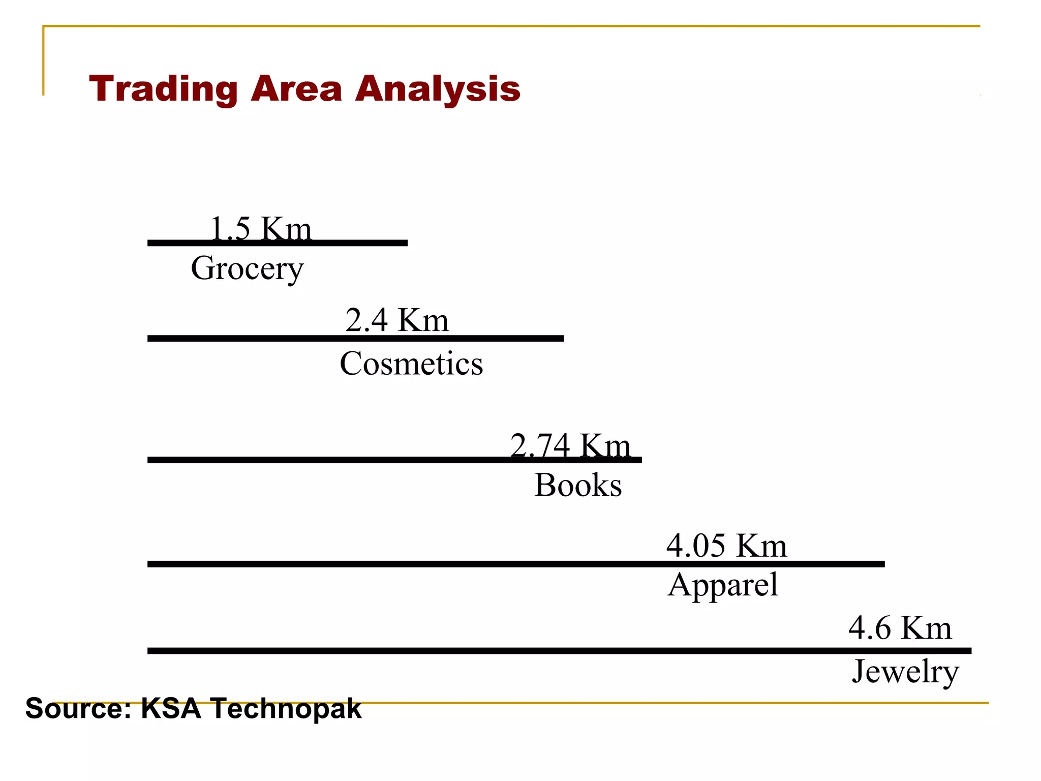 Trading Area Analysis


           1.5 Km
          Grocery
                    2.4 Km
                    Cosmetics

                                2.74 Km
                                  Books
                                          4.05 Km
                                          Apparel
                                                    4.6 Km
                                                    Jewelry
Source: KSA Technopak
 