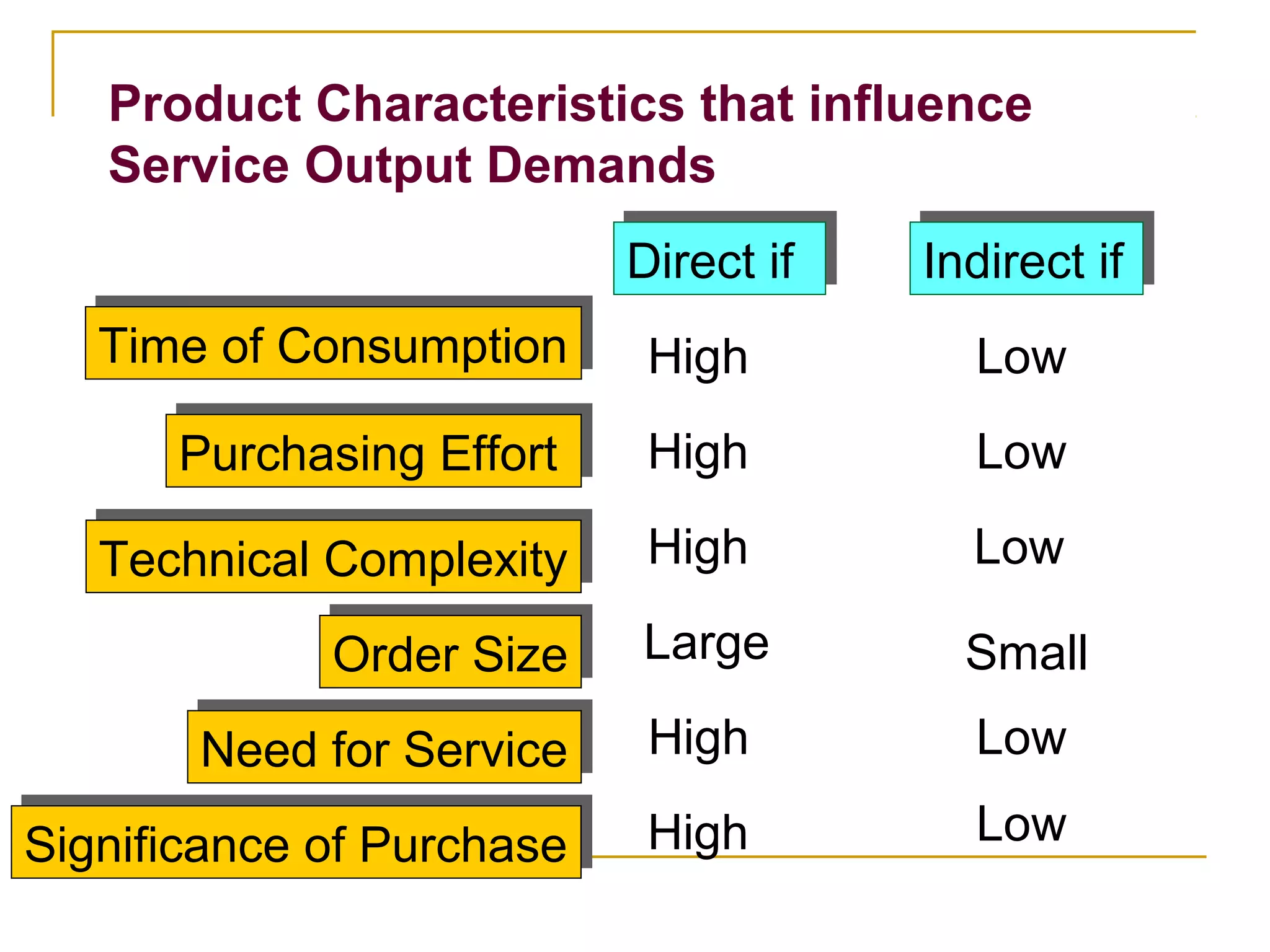 Product Characteristics that influence
   Service Output Demands
                           Direct if
                           Direct if    Indirect if
                                       Indirect if
   Time of Consumption
   Time of Consumption      High          Low
      Purchasing Effort
      Purchasing Effort     High          Low
   Technical Complexity
   Technical Complexity     High         Low
             Order Size
             Order Size    Large         Small
       Need for Service
       Need for Service     High          Low
Significance of Purchase
Significance of Purchase    High          Low
 