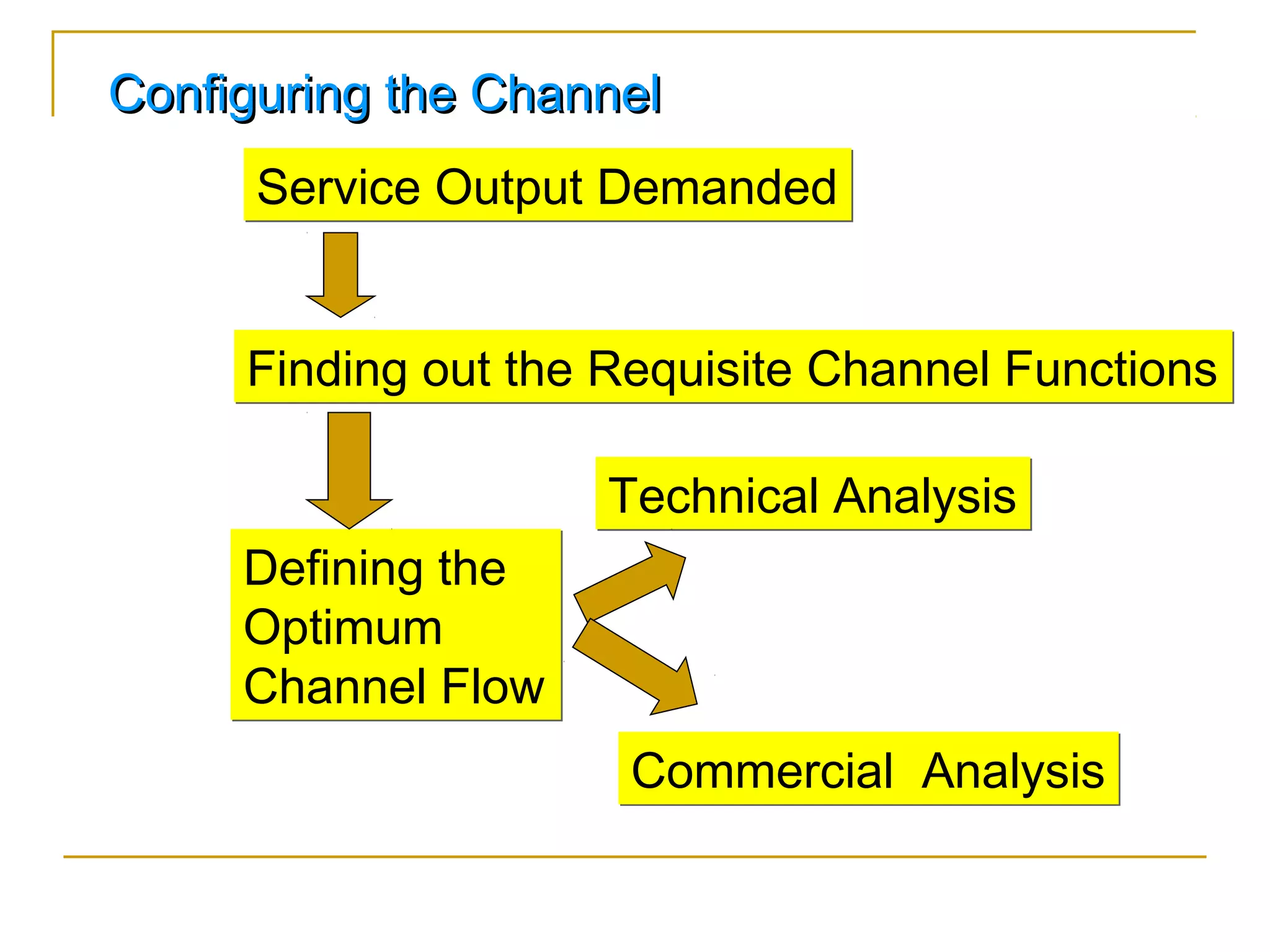 Configuring the Channel
      Service Output Demanded


     Finding out the Requisite Channel Functions

                    Technical Analysis
     Defining the
     Optimum
     Channel Flow
                     Commercial Analysis
 