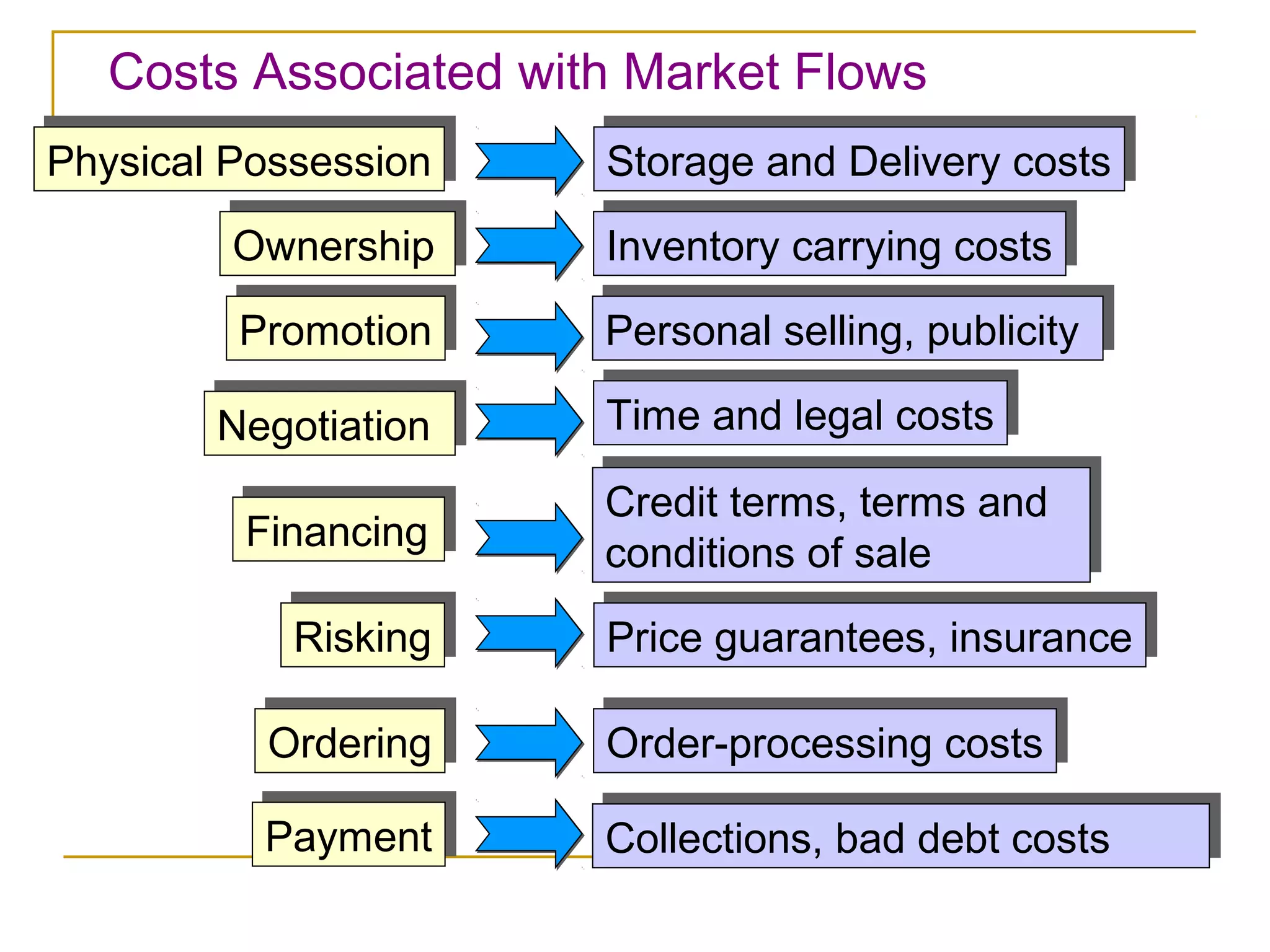 Costs Associated with Market Flows
Physical Possession
Physical Possession   Storage and Delivery costs
                      Storage and Delivery costs
        Ownership
        Ownership      Inventory carrying costs
                      Inventory carrying costs
         Promotion
         Promotion    Personal selling, publicity
                      Personal selling, publicity

        Negotiation   Time and legal costs
                      Time and legal costs
        Negotiation
                       Credit terms, terms and
                      Credit terms, terms and
         Financing
         Financing     conditions of sale
                      conditions of sale
           Risking
           Risking    Price guarantees, insurance
                      Price guarantees, insurance

          Ordering
          Ordering    Order-processing costs
                      Order-processing costs
          Payment
          Payment     Collections, bad debt costs
                      Collections, bad debt costs
 