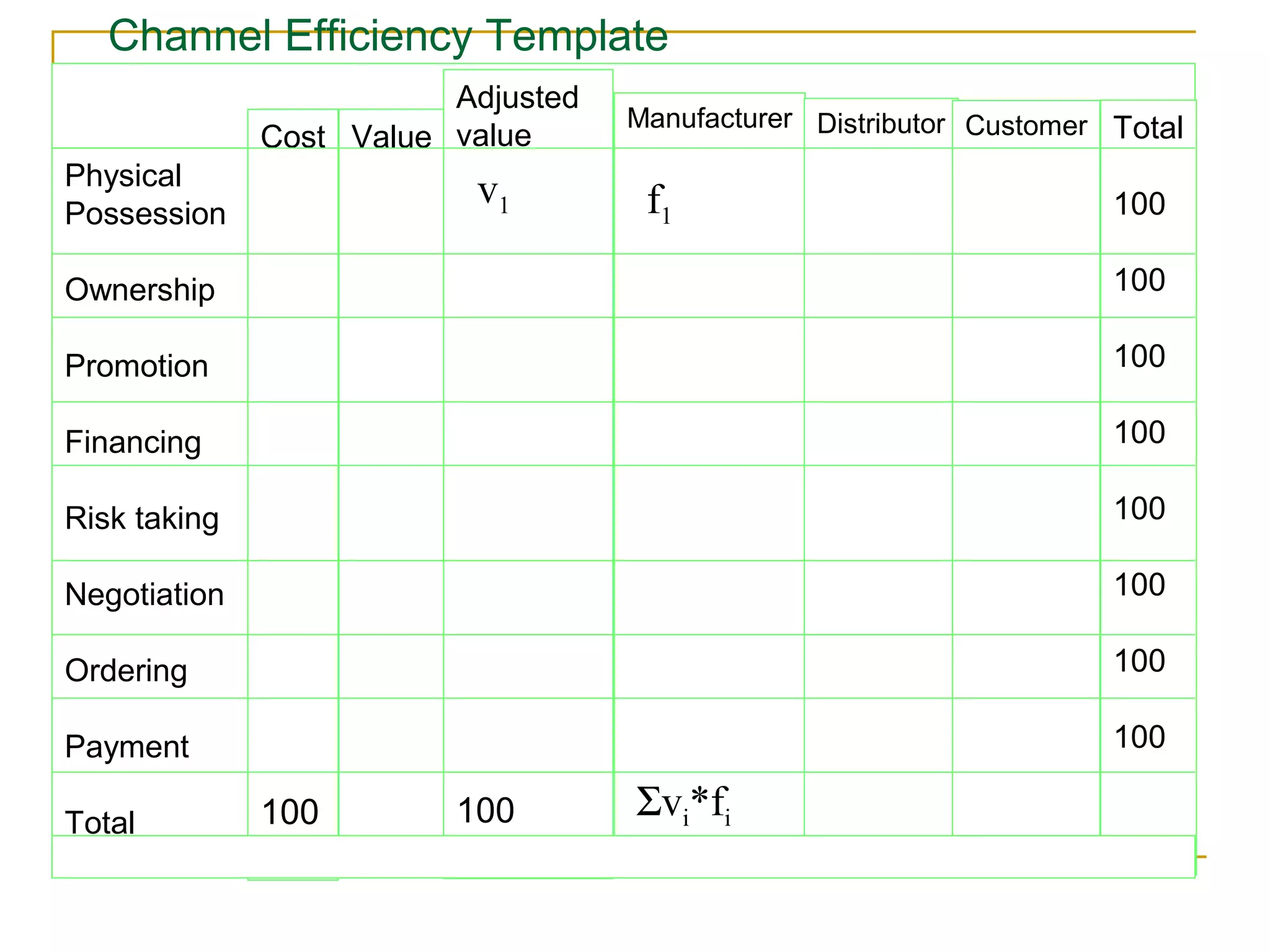Channel Efficiency Template
                         Adjusted
                                    Manufacturer Distributor Customer Total
              Cost Value value
Physical
                          v1         f1                               100
Possession

Ownership                                                             100

Promotion                                                             100

Financing                                                             100

Risk taking                                                           100

Negotiation                                                           100

Ordering                                                              100

Payment                                                               100

Total         100        100        Σvi*fi
 