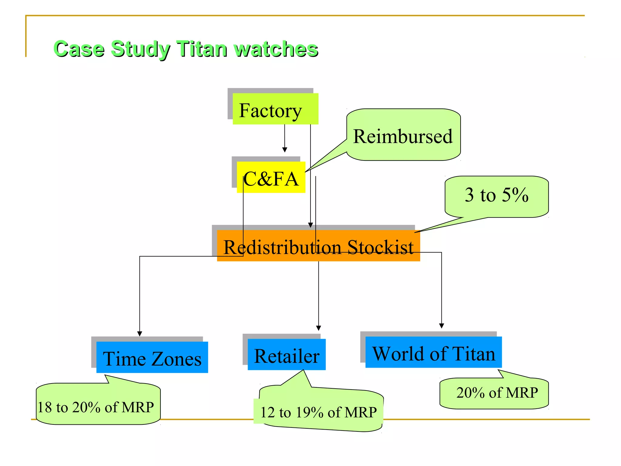 Case Study Titan watches

                      Factory
                      Factory
                                     Reimbursed
                       C&FA
                       C&FA
                                                  3 to 5%

                     Redistribution Stockist
                     Redistribution Stockist




        Time Zones      Retailer
                        Retailer       World of Titan
                                       World of Titan
        Time Zones
                                                  20% of MRP
18 to 20% of MRP         12 to 19% of MRP
 