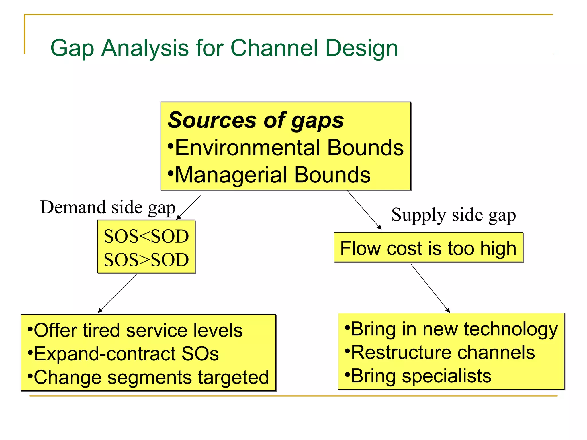 Gap Analysis for Channel Design


               Sources of gaps
               •Environmental Bounds
               •Managerial Bounds
 Demand side gap                    Supply side gap
       SOS<SOD
                              Flow cost is too high
       SOS>SOD


•Offer tired service levels   •Bring in new technology
•Expand-contract SOs          •Restructure channels
•Change segments targeted     •Bring specialists
 