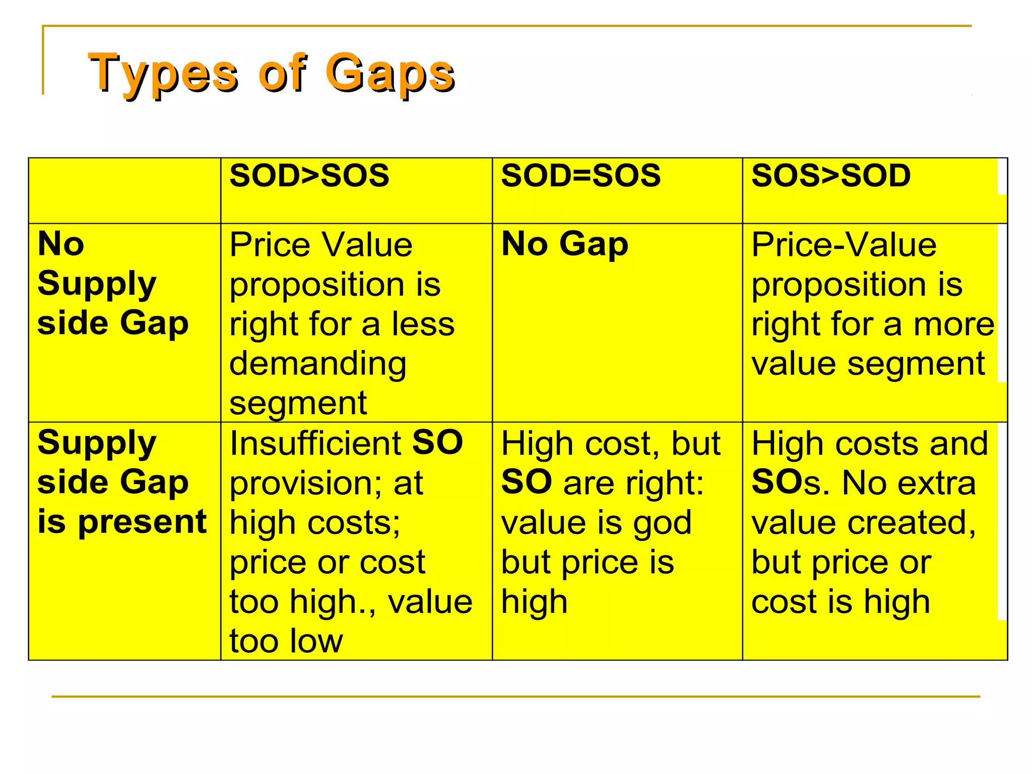 Types of Gaps

           SOD>SOS            SOD=SOS          SOS>SOD

No         Price Value        No Gap           Price-Value
Supply     proposition is                      proposition is
side Gap   right for a less                    right for a more
           demanding                           value segment
           segment
Supply     Insufficient SO    High cost, but   High costs and
side Gap provision; at        SO are right:    SOs. No extra
is present high costs;        value is god     value created,
           price or cost      but price is     but price or
           too high., value   high             cost is high
           too low
 