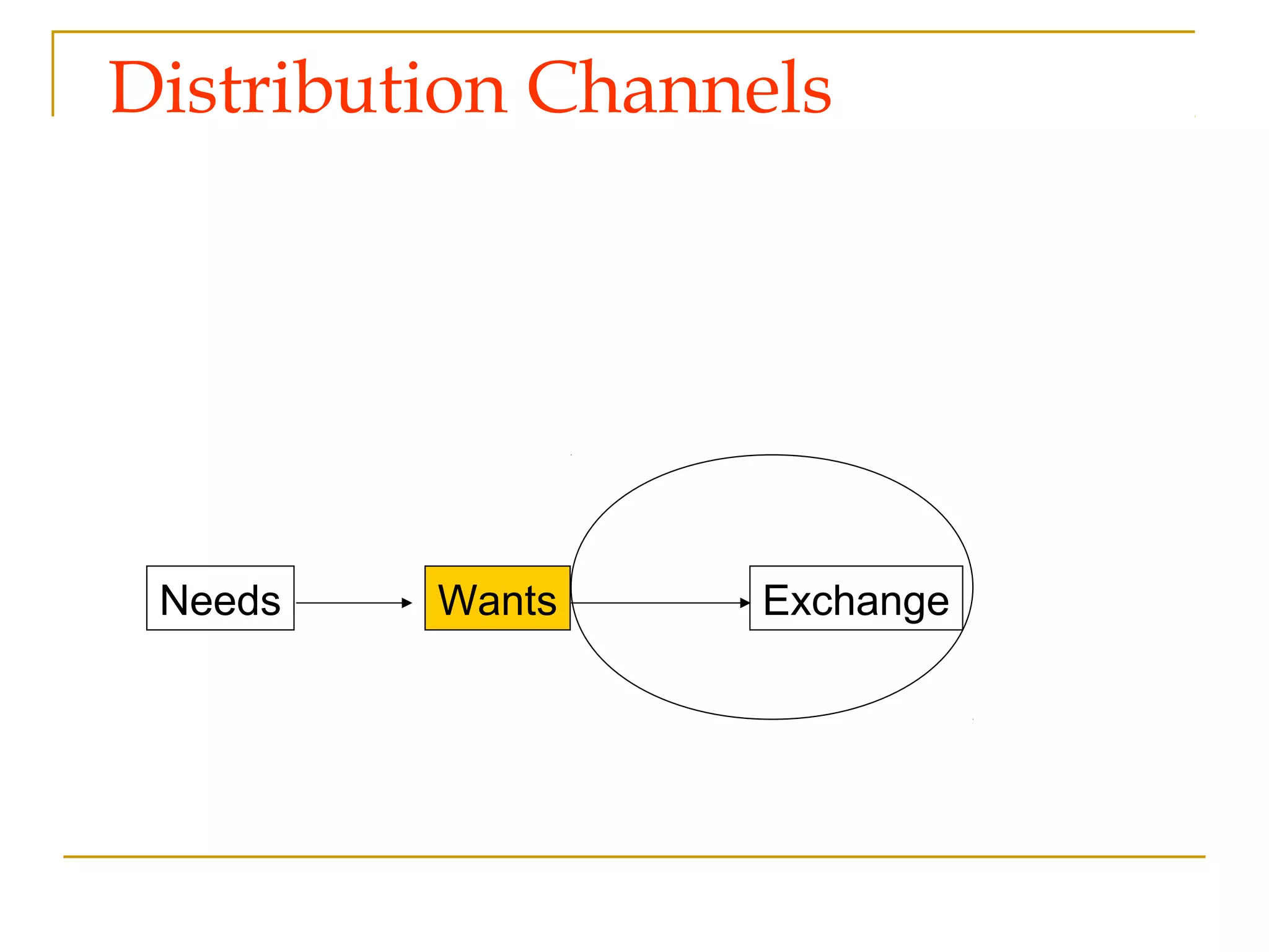 Distribution Channels




 Needs   Wants    Exchange
 