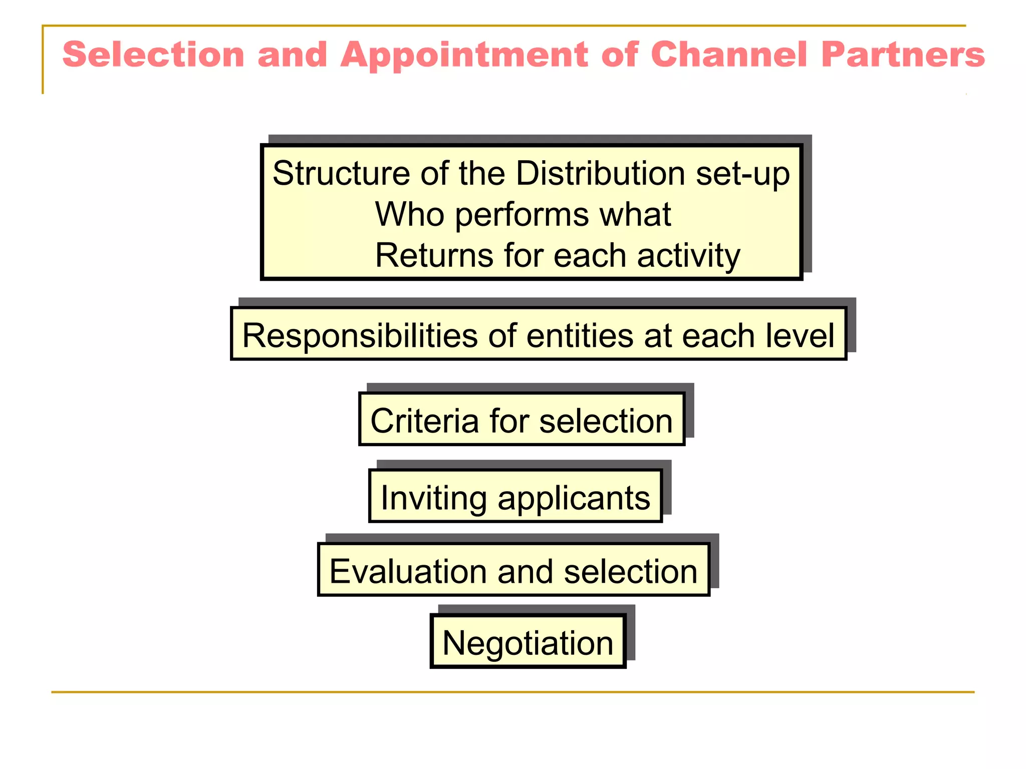 Selection and Appointment of Channel Partners


          Structure of the Distribution set-up
          Structure of the Distribution set-up
                 Who performs what
                 Who performs what
                 Returns for each activity
                 Returns for each activity

        Responsibilities of entities at each level
        Responsibilities of entities at each level

                Criteria for selection
                Criteria for selection

                  Inviting applicants
                 Inviting applicants
              Evaluation and selection
              Evaluation and selection
                     Negotiation
                     Negotiation
 