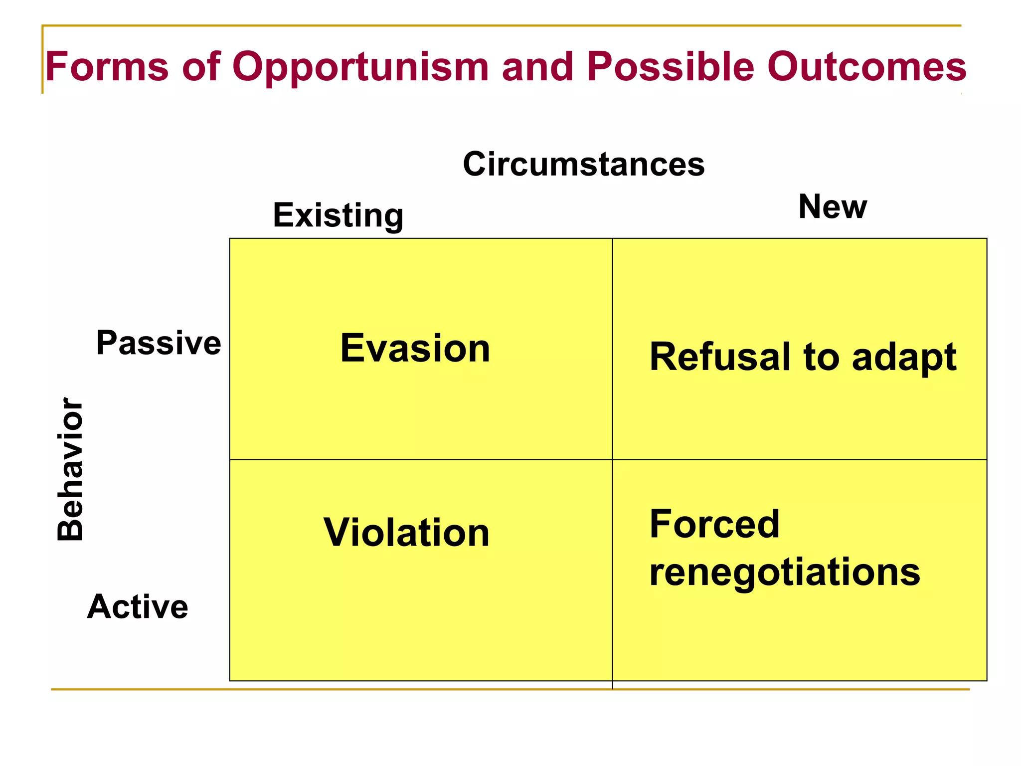 Forms of Opportunism and Possible Outcomes

                                Circumstances
                     Existing                   New



           Passive       Evasion         Refusal to adapt
Behavior




                        Violation        Forced
                                         renegotiations
       Active
 
