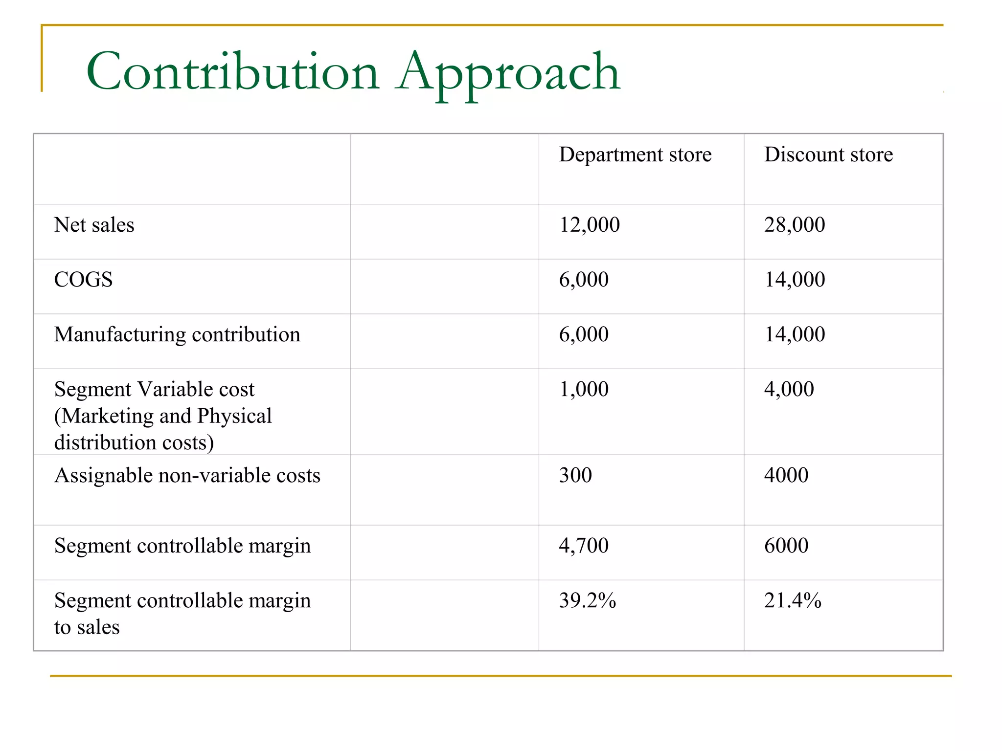 Contribution Approach
                                Department store   Discount store


Net sales                       12,000             28,000

COGS                            6,000              14,000

Manufacturing contribution      6,000              14,000

Segment Variable cost           1,000              4,000
(Marketing and Physical
distribution costs)
Assignable non-variable costs   300                4000


Segment controllable margin     4,700              6000

Segment controllable margin     39.2%              21.4%
to sales
 