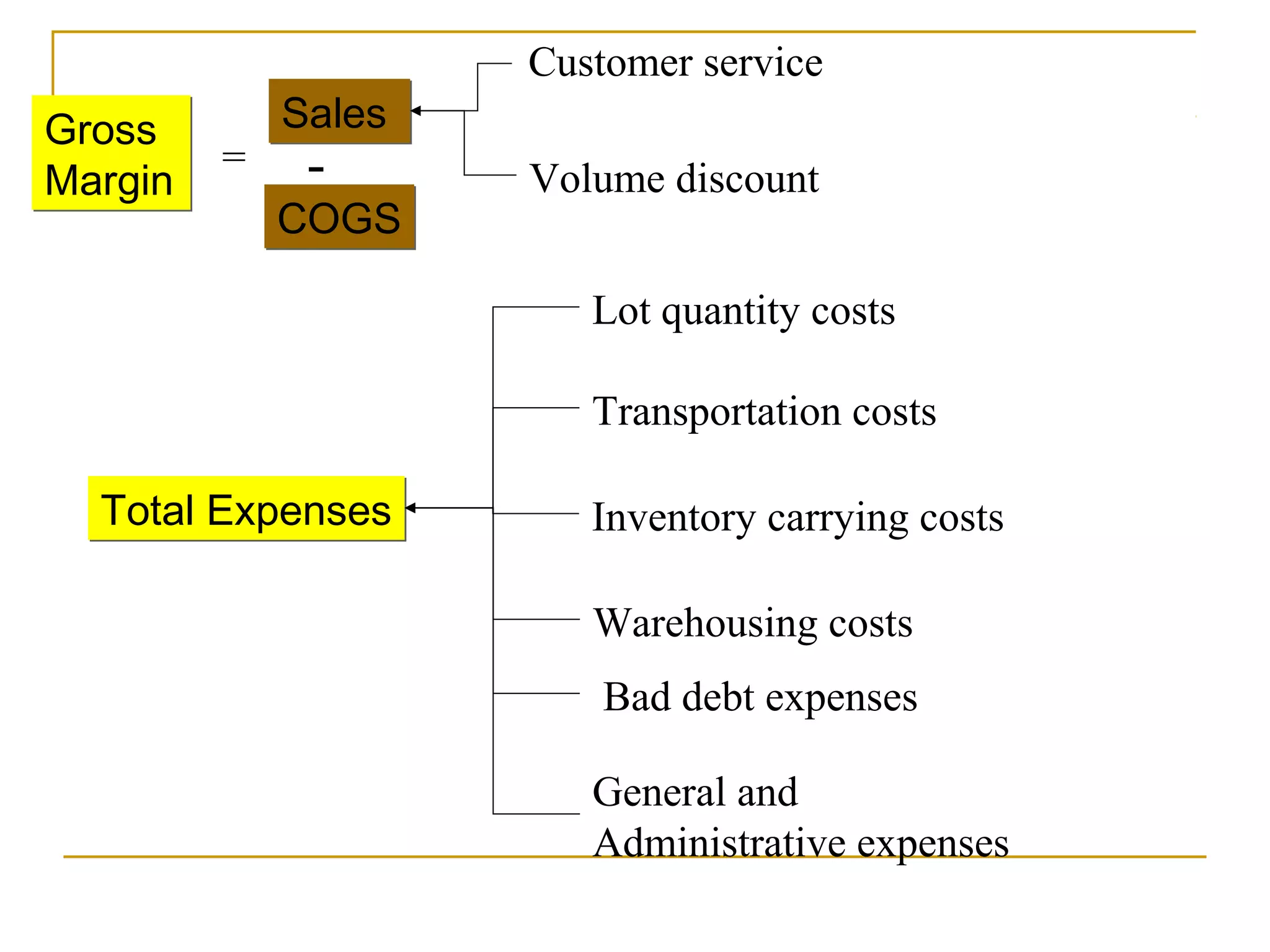 Customer service
Gross        Sales
Margin
         =    -      Volume discount
             COGS

                        Lot quantity costs

                        Transportation costs

  Total Expenses        Inventory carrying costs

                        Warehousing costs
                         Bad debt expenses

                        General and
                        Administrative expenses
 
