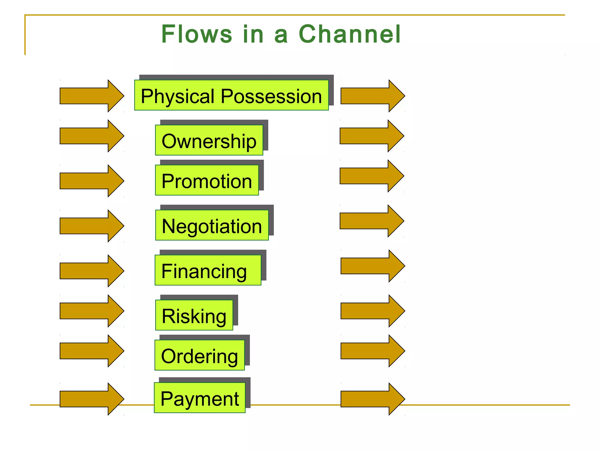 Flows in a Channel

Physical Possession
Physical Possession

  Ownership
  Ownership
  Promotion
  Promotion

  Negotiation
  Negotiation

  Financing
  Financing

  Risking
  Risking
  Ordering
  Ordering
 Payment
 Payment
 