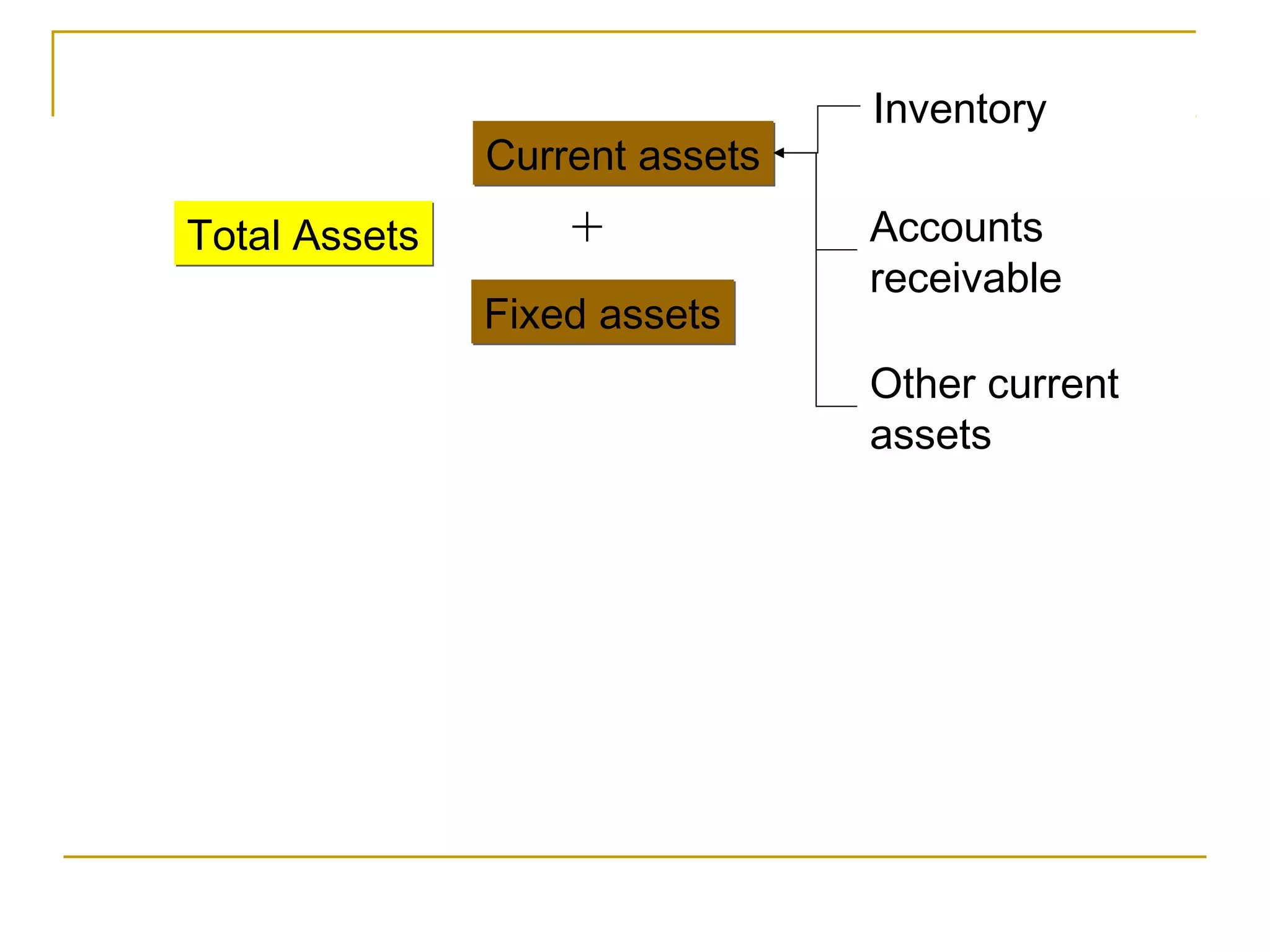 Inventory
               Current assets
Total Assets       +            Accounts
                                receivable
               Fixed assets
                                Other current
                                assets
 