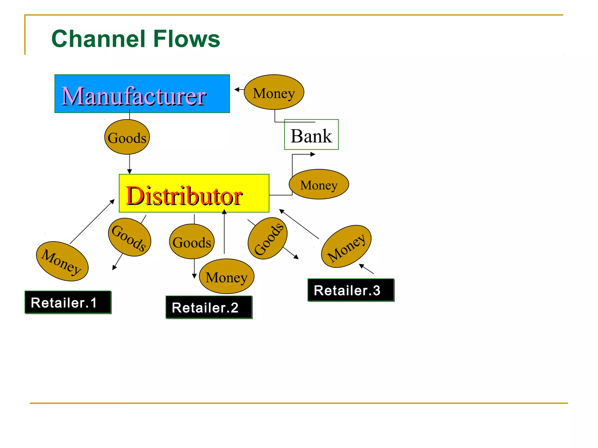 Channel Flows

    Manufacturer                      Money


             Goods                            Bank

                                              Money
               Distributor
             Go


                                          s
                o                                      y
                                        od
                    ds   Goods                      ne
 Mo
    ne                                Go          Mo
         y
                             Money
                                                Retailer.3
                                                Retailer.3
Retailer.1               Retailer.2
                         Retailer.2
 