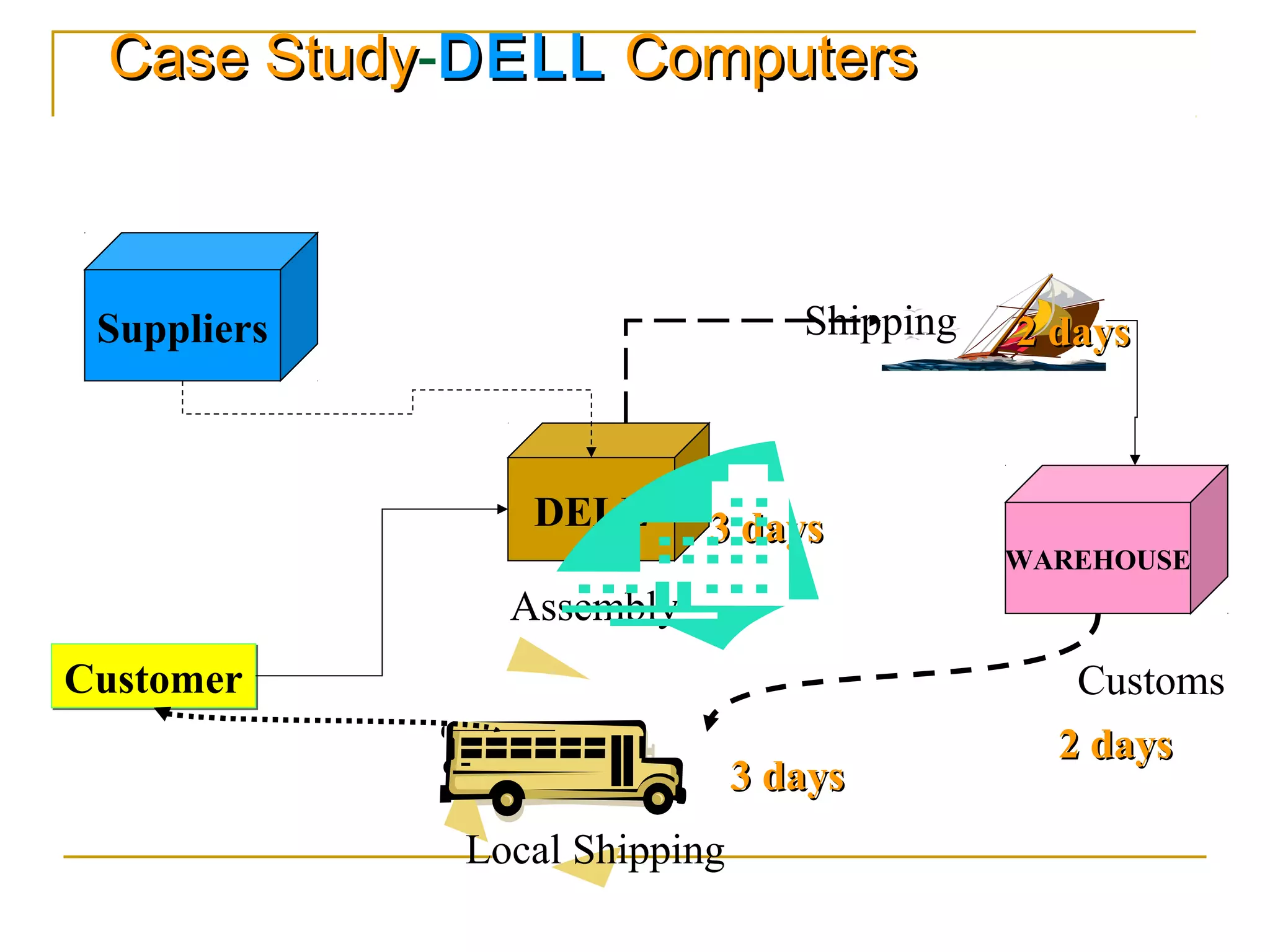 Case Study-DELL Computers
      Study



 Suppliers                       Shipping   2 days



                DELL      3 days
                                            WAREHOUSE
               Assembly
Customer                                       Customs
                                              2 days
                              3 days
             Local Shipping
 