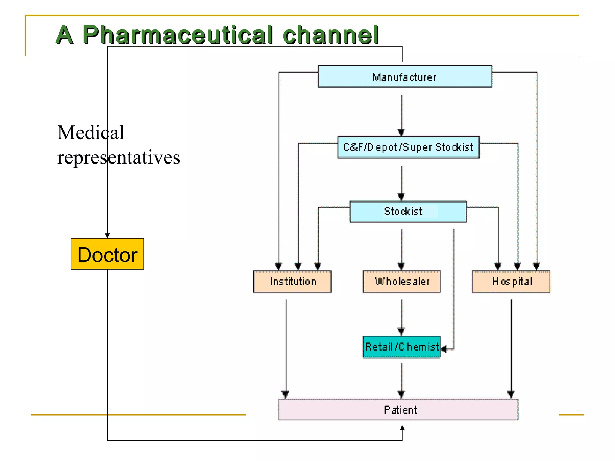 A Pharmaceutical channel



Medical
representatives



  Doctor
 