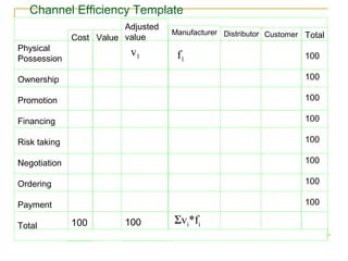 Channel design-advanced | PPT