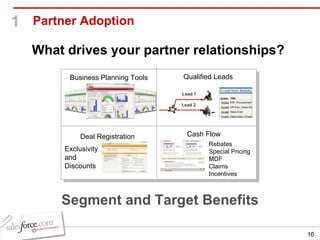 Partner Adoption What drives your partner relationships?  Business Planning Tools Qualified Leads Deal Registration Cash Flow Rebates Special Pricing MDF Claims Incentives Exclusivity and Discounts Segment and Target Benefits 1 Lead 1 Lead 2 