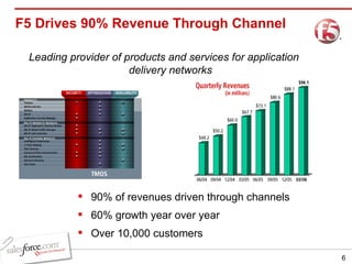 F5 Drives 90% Revenue Through Channel 90% of revenues driven through channels 60% growth year over year Over 10,000 customers Leading provider of products and services for application delivery networks 