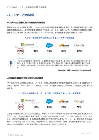 チ ャ ネ ル パ ー ト ナ ー の 収 益 性 に 関 す る 調 査
A M I P a r t n e r s
12| ペ ー ジ
パートナーとの関係
ベンダーとの関係に対する総合的な満足度
提携するベンダーを選定する際、パートナーはその収益性を最重要視しますが、良い関係を維持することは、
両者の事業成功にとって非常に重要な意味をもちます。パートナーは各ベンダーとの関係に比較的高い満足
度を示していますが、中でもマイクロソフト パートナーは、その関係を最も高く評価しています。
ベンダーとの総合的な関係に対するパートナーの満足度
「ほとんど毎時間マイクロソフトと連絡を取り合っています。多くのスタッフが電話をかけてくる
など、とても手厚いサポートを受けています。マイクロソフトとはとても緊密な関係を築いていま
す。「対応」のみならず、マイクロソフトによる「連携」は、他のベンダーとは比較になりませ
ん。」
Dedalus、社長、Mauricio Fernandes 氏
より優れた顧客エクスペリエンスの提供
マイクロソフトとの関係に対して、パートナーが高い満足度を示す多数の要因があります。最も重要なポイ
ントは、他のベンダーに比べて、マイクロソフトは、より優れた顧客エクスペリエンスを提供できるという
点です。
ベンダーとの関係によって、より優れた顧客エクスペリエンスを実現
より優れた顧客エクスペリエンスの実現は、クラウド ベンダーが提供するサポートの質に直結するものです。
テクニカル サポートが極めて重要であることは言うまでもありませんが、ここでの「サポート」とは、パー
トナーの全体的な事業サポートを含む広義の意味合いで使われています。パートナーは、ビジネス モデルの
移行、マーケティング プログラム、販売サポート、認定プログラム、教育、その他の重要サービスなど、
パートナーの広範なニーズに対する各ベンダーの対応を比較しているのです。
Gold パートナー 全パートナー
Gold パートナー 全パートナー
 