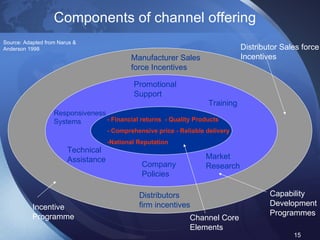 Source: Adapted from Narus & Anderson 1998 Promotional Support Training Market Research Company Policies Distributors firm incentives Responsiveness Systems Technical Assistance Incentive Programme Distributor Sales force Incentives - Financial returns  - Quality Products - Comprehensive price - Reliable delivery -National Reputation Channel Core Elements Capability Development Programmes Components of channel offering Manufacturer Sales force Incentives 