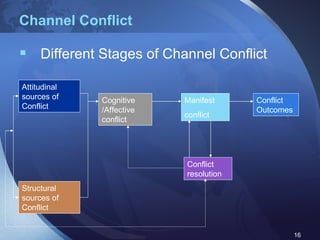 Channel Conflict Different Stages of Channel Conflict Attitudinal sources of Conflict Structural  sources of Conflict Cognitive /Affective conflict Manifest  conflict Conflict Outcomes Conflict resolution 