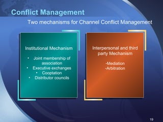 Conflict Management Institutional Mechanism Joint membership of association Executive exchanges Cooptation Distributor councils Interpersonal and third party Mechanism Mediation Arbitration Two mechanisms for Channel Conflict Management 