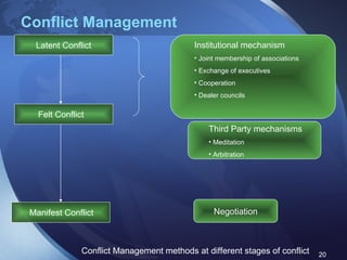 Conflict Management Latent Conflict Felt Conflict Manifest Conflict Institutional mechanism Joint membership of associations Exchange of executives Cooperation Dealer councils Third Party mechanisms Meditation Arbitration Negotiation Conflict Management methods at different stages of conflict 