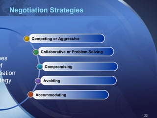 Negotiation Strategies Types  Of  Negotiation Strategy Accommodating Avoiding Compromising Collaborative or Problem Solving Competing or Aggressive 