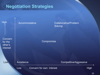 Negotiation Strategies Accommodative Collaborative/Problem Solving Compromise Avoidance Competitive/Aggressive High Concern for own  interest Low Low High Concern for the other’s interest 
