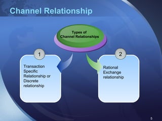 Channel Relationship Transaction Specific Relationship or Discrete relationship Types of  Channel Relationships Rational Exchange relationship 1 2 