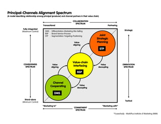 Principal-Channels Alignment Spectrum
(A model describing relationship among principal (producer) and channel partners in their value chain)

                                                                         COLLABORATION
                                                                           SPECTRUM
                                       Transactional                                                           Partnering
                 Fully-integrated
                                          DMS : Differentiation-Marketing Mix-Selling                                            Strategic
                (Maximum Control)
                                          BSP : Brand-Service-Process
                                          STP : Segmentation-Targeting-Positioning                   Joint
                                                                                                   Strategic
                                                                           Value                   Planning
                                                                          aligning

                                                                                                         STP



                                                                         Value-chain
                  COHESIVENESS                    Value                                                Value                   ORIENTATION
                   SPECTRUM                      aligning
                                                                         Interfacing                 decoupling                 SPECTRUM

                                                                              BSP


                                                  Channel
                                                                                Value
                                                Cooperating                   decoupling

                                                    DMS

                  Stand-alone
                                                                                                                                  Tactical
                (Minimum Control)
                                       “Marketing to”                                                     “Marketing with”
                                                                           COMMITMENT
                                                                            SPECTRUM
                                                                                                                     *Yuswohady - MarkPlus Institute of Marketing (MIM)
 